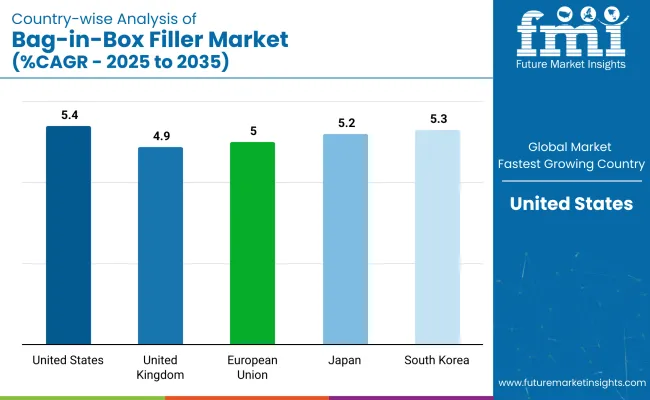 Country Wise Analysis Of Bag In Box Filler Market