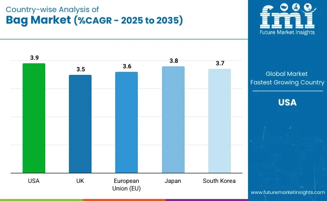 Country Wise Analysis Of Bags Market