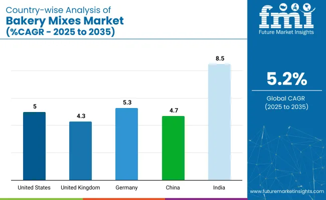 Country Wise Analysis Of Bakery Mixes Market