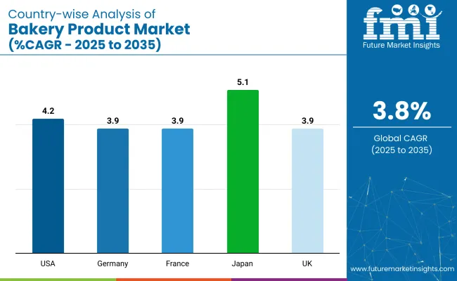 Country Wise Analysis Of Bakery Products Market