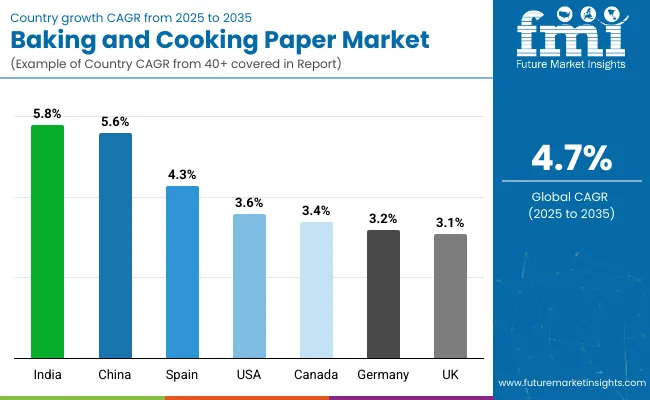 Country Wise Analysis Of Baking And Cooking Paper Market