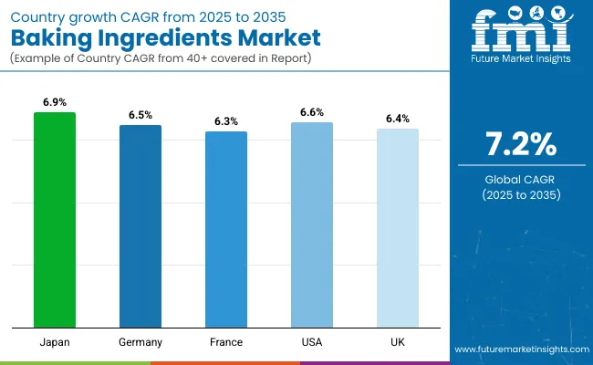 Country Wise Analysis Of Baking Ingredients Market