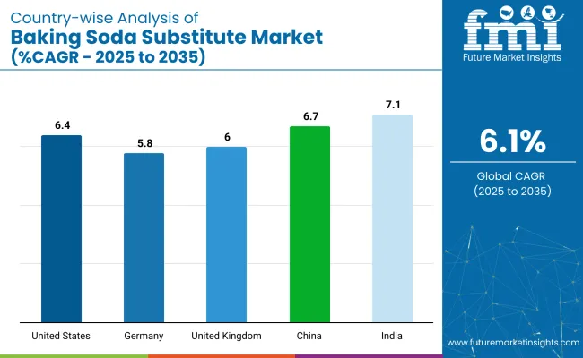 Country Wise Analysis Of Baking Soda Substitute Market