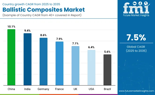 Country Wise Analysis Of Ballistic Composites Market