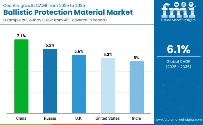 Country Wise Analysis Of Ballistic Protection Materials Market