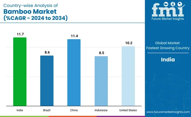 Country Wise Analysis Of Bamboo Market Cagr 2024 To 2034