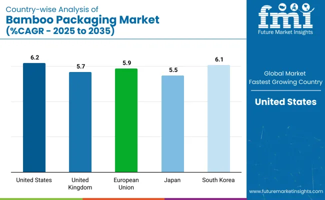 Country Wise Analysis Of Bamboo Packaging Market