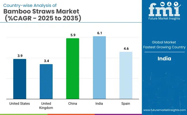 Country Wise Analysis Of Bamboo Straws Market