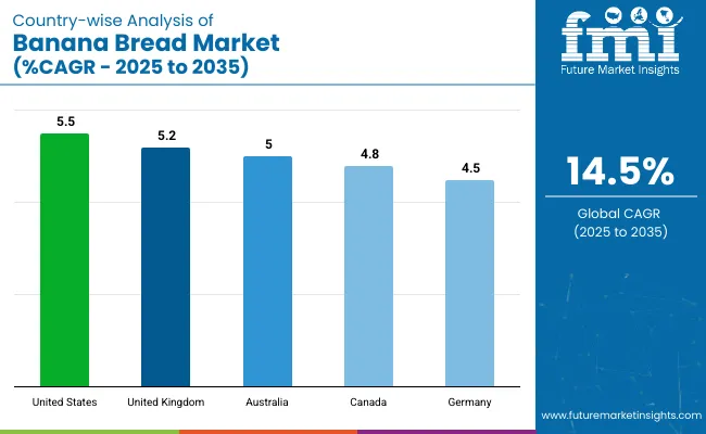 Country Wise Analysis Of Banana Bread Market