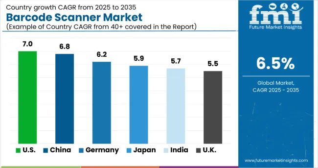 Country Wise Analysis Of Barcode Scanner Market