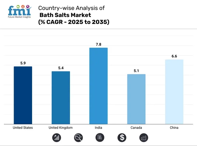 Country Wise Analysis Of Bath Salts Market Cagr 2025 To 2035