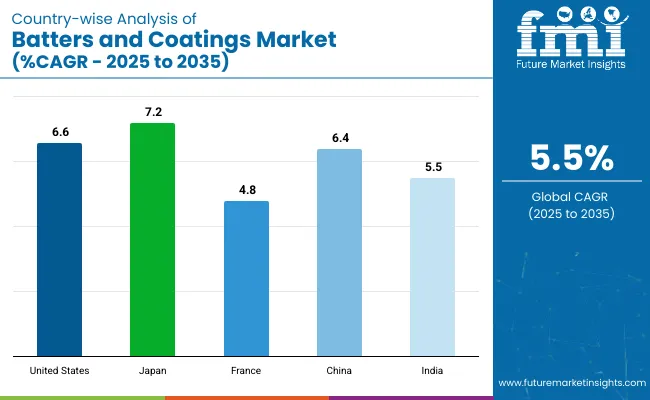 Country Wise Analysis Of Batters And Coatings Market