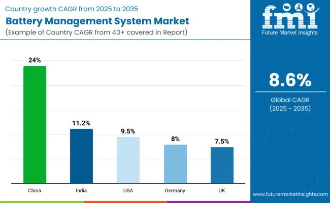 Country Wise Analysis Of Battery Management System Market
