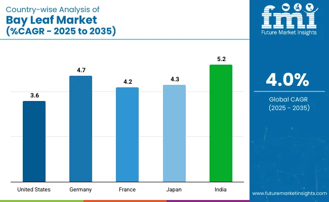 Country Wise Analysis Of Bay Leaf Market