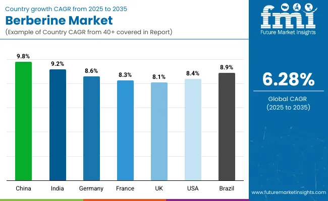 Country Wise Analysis Of Berberine Market