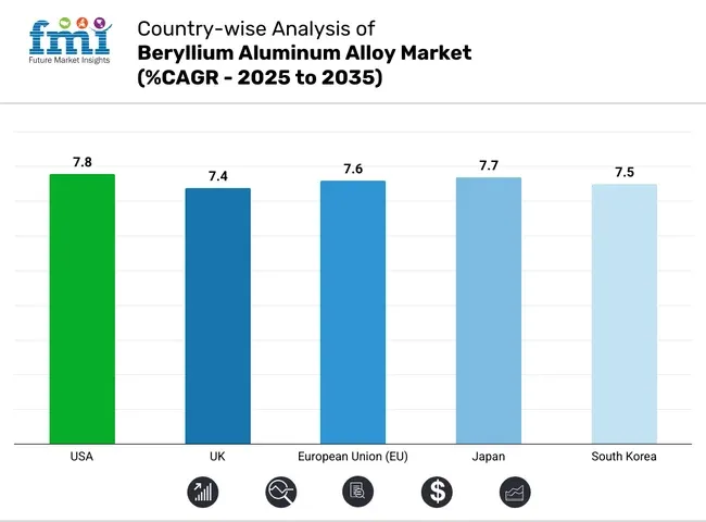 Country Wise Analysis Of Beryllium Aluminum Alloy Market Cagr 2025 To 2035