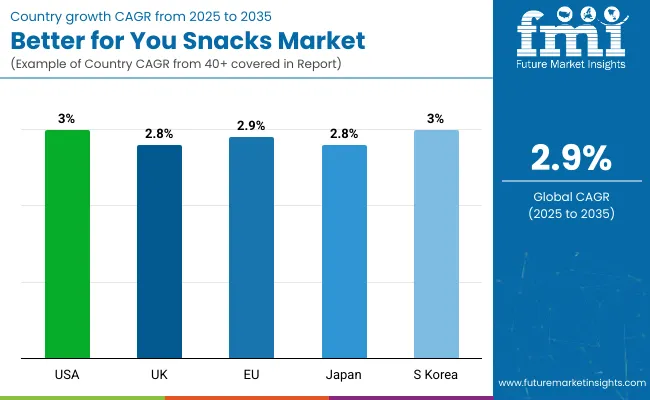 Country Wise Analysis Of Better For You Snacks Market