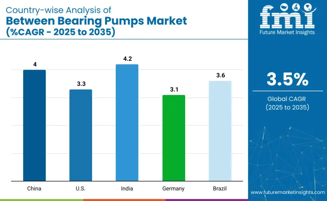 Country Wise Analysis Of Between Bearing Pumps Market Cagr 2025 To 2035