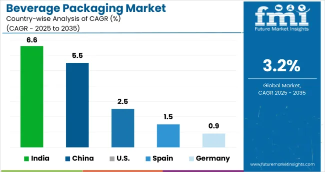 Country Wise Analysis Of Beverage Packaging Market