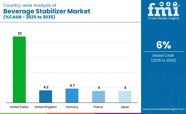 Country Wise Analysis Of Beverage Stabilizer Market