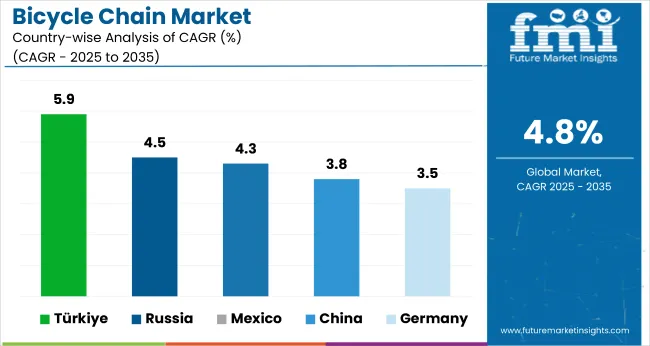 Country Wise Analysis Of Bicycle Chain Market