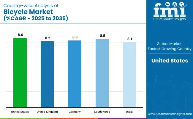 Country Wise Analysis Of Bicycle Market Cagr 2025 To 2035