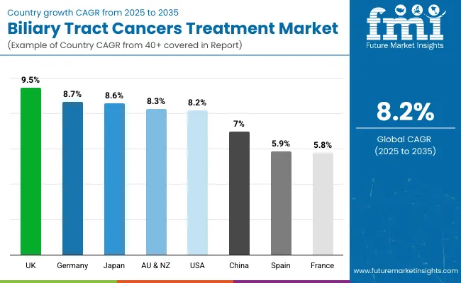 Country Wise Analysis Of Biliary Tract Cancers Treatment Market