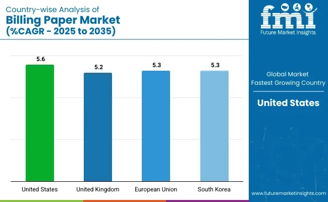 Country Wise Analysis Of Billing Paper Market