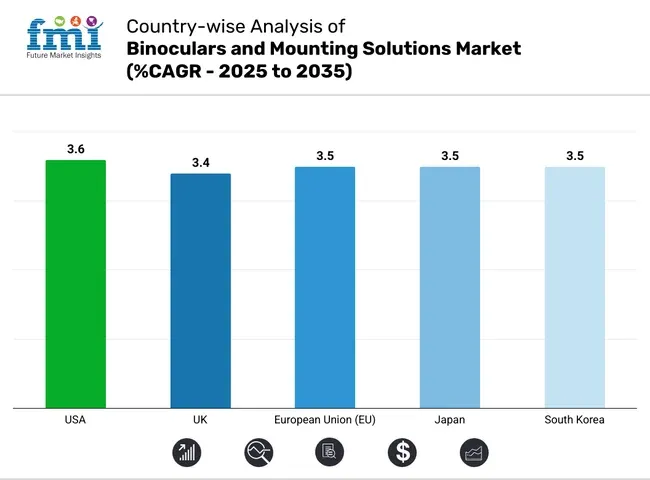 Country Wise Analysis Of Binoculars And Mounting Solutions Market Cagr 2025 To 2035