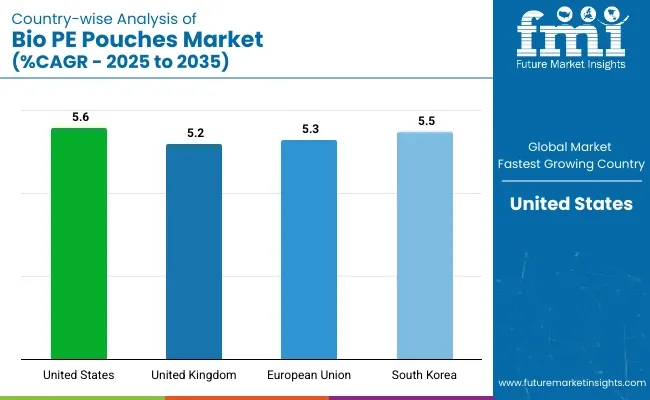 Country Wise Analysis Of Bio Pe Pouches Market