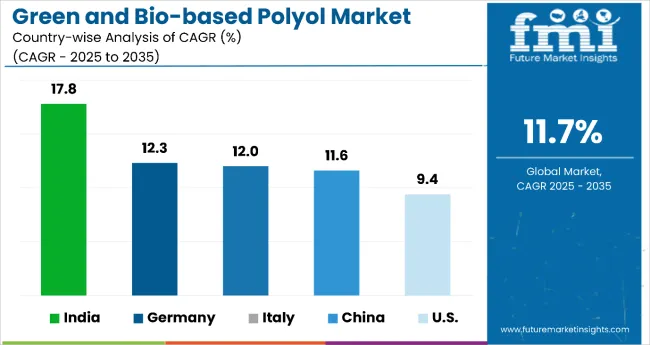 Country Wise Analysis Of Bio Polyol Green Polyol Market
