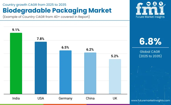 Country Wise Analysis Of Biodegradable Packaging Market