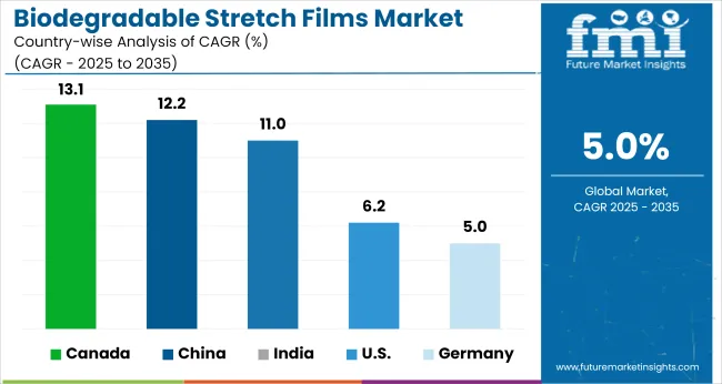Country Wise Analysis Of Biodegradable Stretch Films Market
