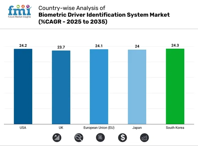 Country Wise Analysis Of Biometric Driver Identification System Market Cagr 2025 To 2035