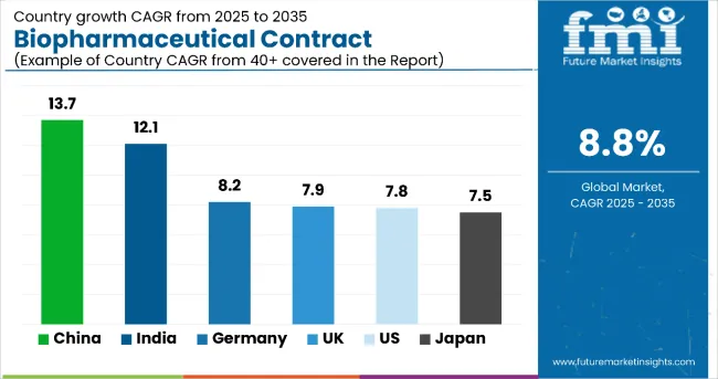 Country Wise Analysis Of Biopharmaceutical Contract Manufacturing Market