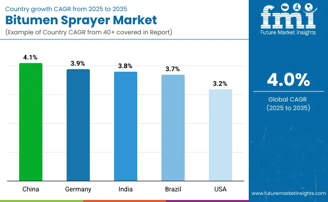 Country Wise Analysis Of Bitumen Sprayer Market