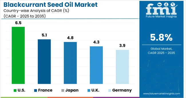Country Wise Analysis Of Blackcurrant Seed Oil Market