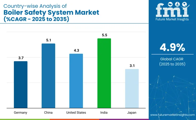 Country Wise Analysis Of Boiler Safety System Market