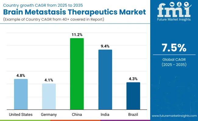 Country Wise Analysis Of Brain Metastasis Therapeutics Market