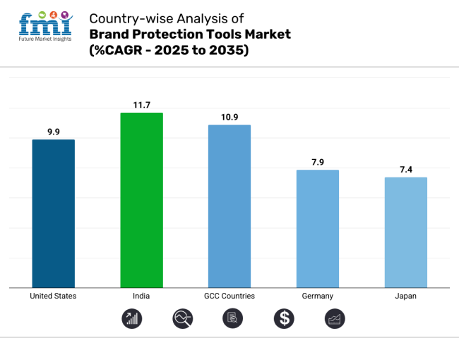 Country Wise Analysis Of Brand Protection Tools Market