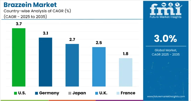Country Wise Analysis Of Brazzein Market