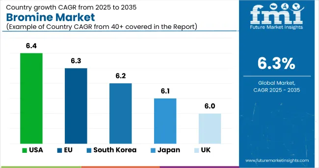 Country Wise Analysis Of Bromine Market