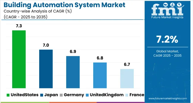 Country Wise Analysis Of Building Automation Systems Market