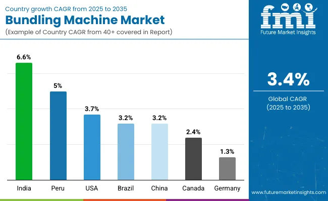 Country Wise Analysis Of Bundling Machine Market