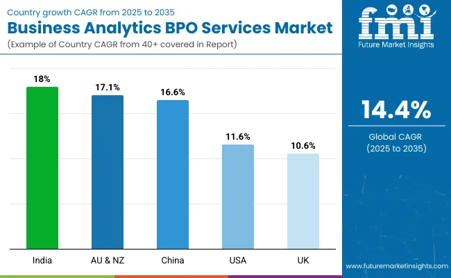 Country Wise Analysis Of Business Analytics Bpo Services Market