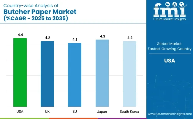 Country Wise Analysis Of Butcher Paper Market
