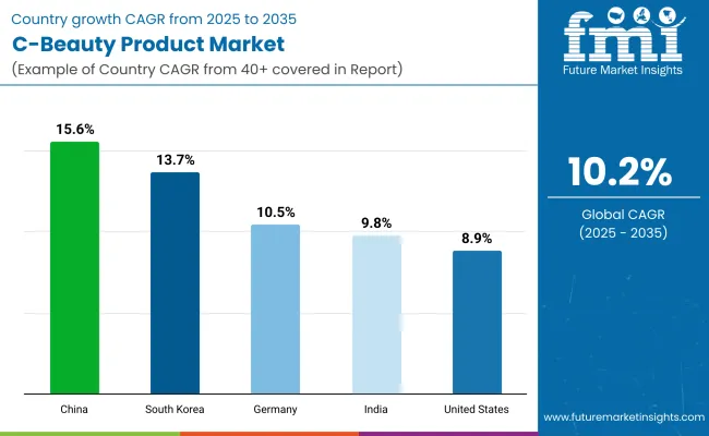 Country Wise Analysis Of C Beauty Product Market