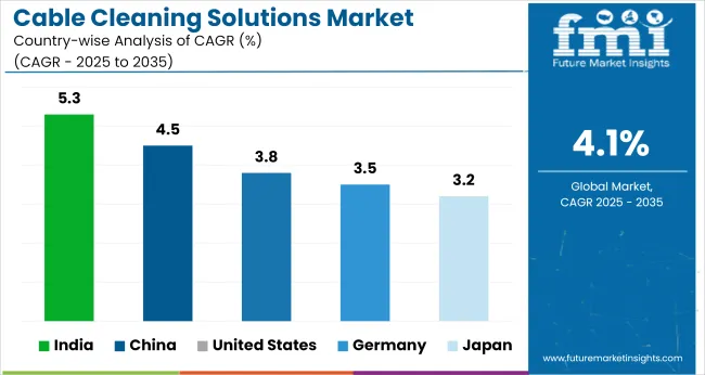 Country Wise Analysis Of Cable Cleaning Solutions Market
