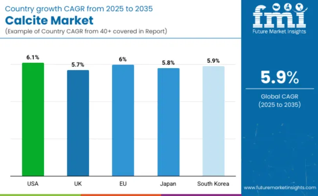 Country Wise Analysis Of Calcite Market