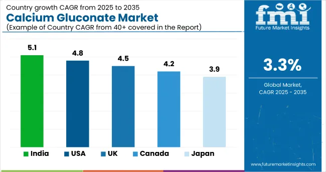 Country Wise Analysis Of Calcium Gluconate Market